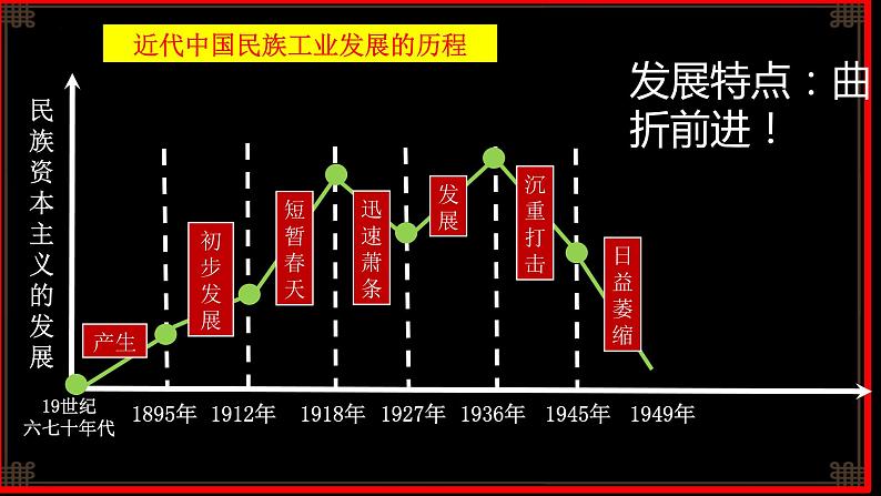 第25课 经济和社会生活的变化课件PPT03