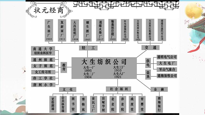 第25课  经济和社化生活的变迁课件PPT第8页