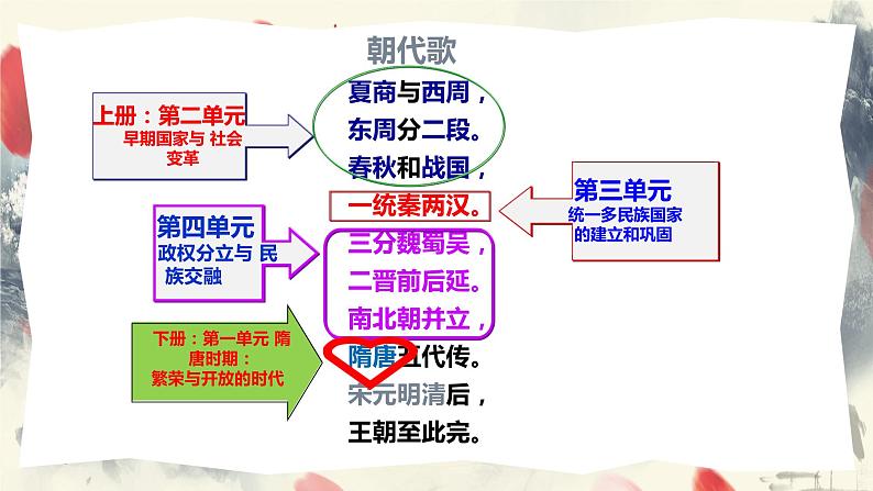1_第1课 隋朝的统一与灭亡  课件第3页