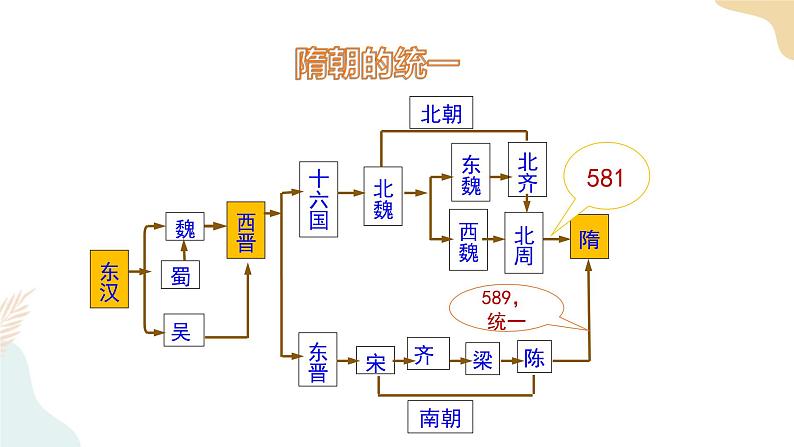 第1课 隋朝的统一与灭亡 课件 部编版七年级历史下册第5页