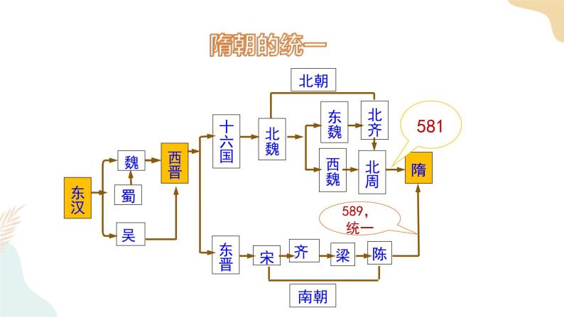 第1课 隋朝的统一与灭亡 课件+学历案（送教案+练习+背诵清单） 部编版七年级历史下册05