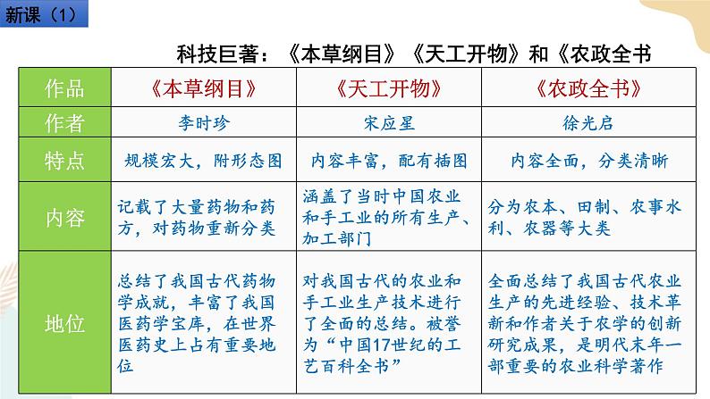 第16课 明朝科技、建筑与文学 课件+学历案（送教案+练习+背诵清单） 部编版七年级历史下册03