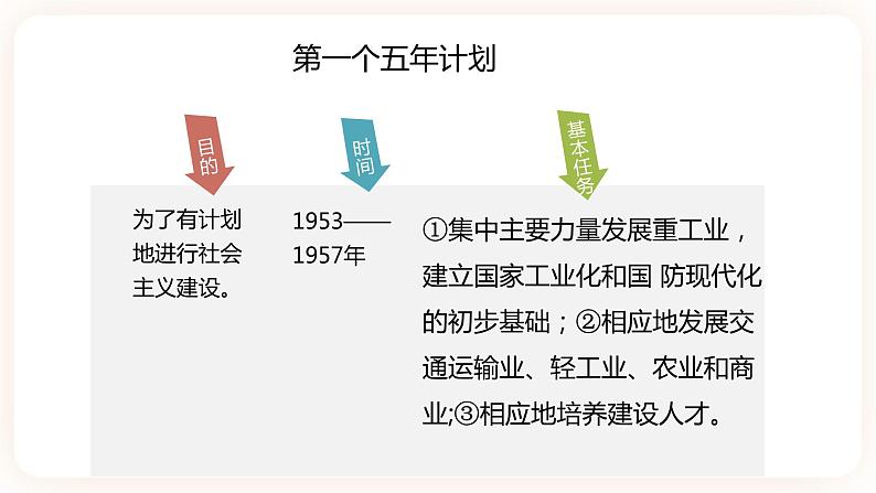 第4课 新中国工业化的起步和人民代表大会制度的确立 课件+学历案（送教案+练习+背诵清单） 部编版八年级历史下册05