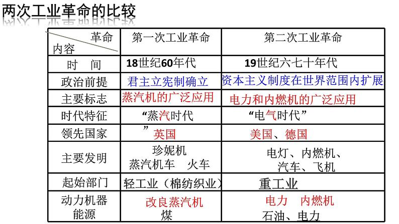 第6课 工业化国家的社会变化课件--2022--2023学年部编版九年级历史下学期01