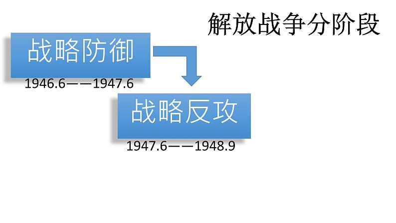 第24课 人民解放战争的胜利 课件第8页