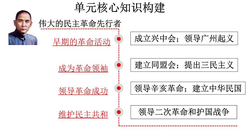 第三单元 资产阶级民主革命与中华民国的建立 复习课件03