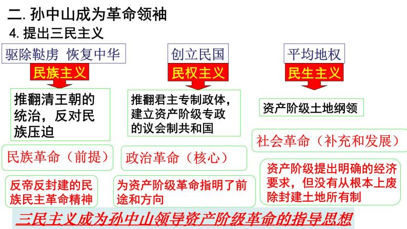 第三单元 资产阶级民主革命与中华民国的建立 复习课件08