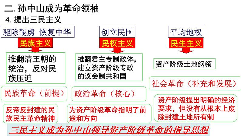 第三单元 资产阶级民主革命与中华民国的建立 复习课件08