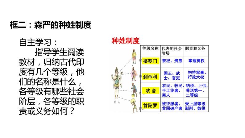 第3课 古代印度 课件第7页