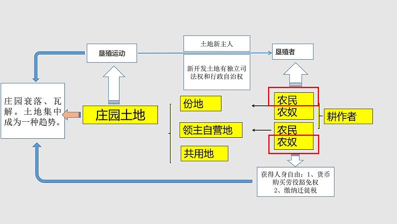 13西欧经济和社会的发展课件第8页