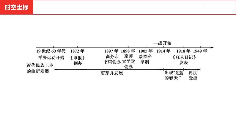 中考总复习历史（安徽地区）考点八年级上册第八单元  近代经济、社会生活与教育文化事业的发展课件03