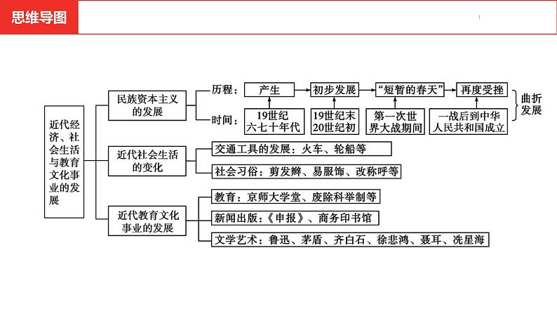 中考总复习历史（安徽地区）考点八年级上册第八单元  近代经济、社会生活与教育文化事业的发展课件04