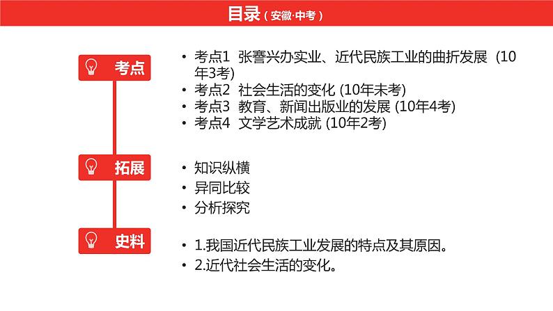 中考总复习历史（安徽地区）考点八年级上册第八单元  近代经济、社会生活与教育文化事业的发展课件05