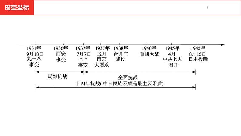 中考总复习历史（安徽地区）考点八年级上册第六单元  中华民族的抗日战争课件03