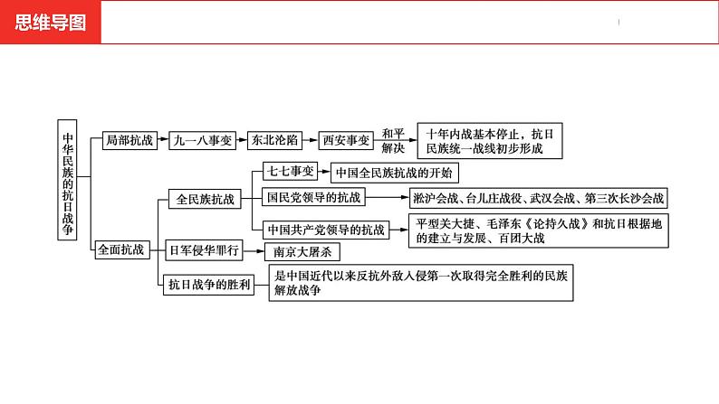 中考总复习历史（安徽地区）考点八年级上册第六单元  中华民族的抗日战争课件04