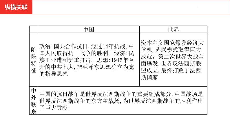 中考总复习历史（安徽地区）考点八年级上册第六单元  中华民族的抗日战争课件05