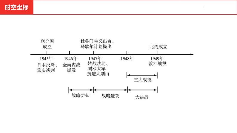 中考总复习历史（安徽地区）考点八年级上册第七单元  人民解放战争课件第3页