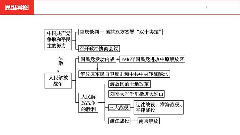 中考总复习历史（安徽地区）考点八年级上册第七单元  人民解放战争课件第4页