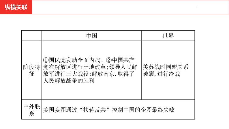 中考总复习历史（安徽地区）考点八年级上册第七单元  人民解放战争课件第5页