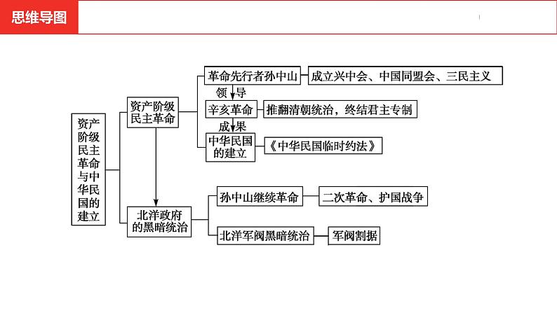 中考总复习历史（安徽地区）考点八年级上册第三单元  资产阶级民主革命与中华民国的建立课件第4页