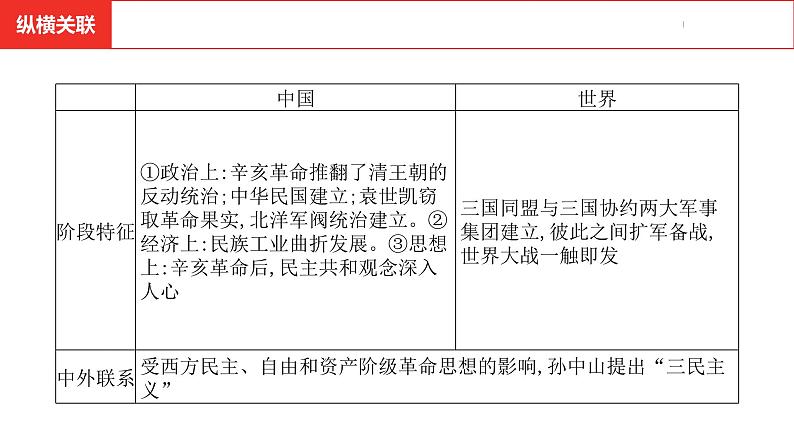 中考总复习历史（安徽地区）考点八年级上册第三单元  资产阶级民主革命与中华民国的建立课件第5页