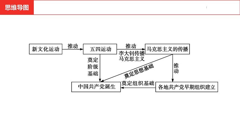 中考总复习历史（安徽地区）考点八年级上册第四单元  新民主主义革命的开始课件04