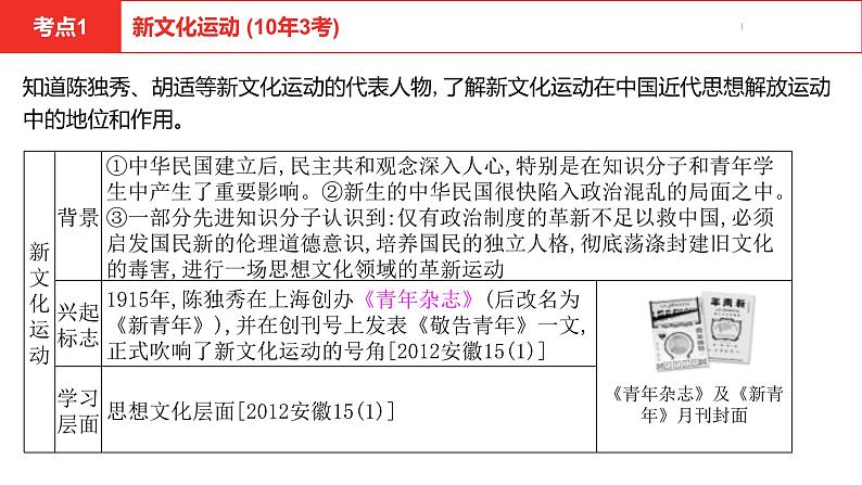 中考总复习历史（安徽地区）考点八年级上册第四单元  新民主主义革命的开始课件08