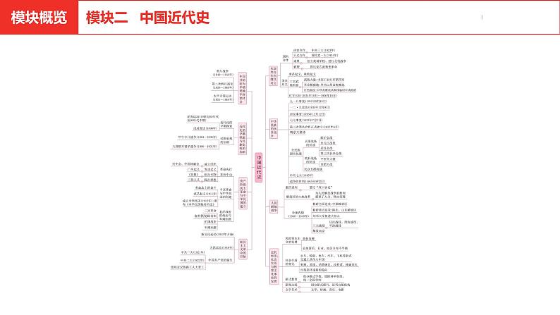 中考总复习历史（安徽地区）考点八年级上册第一单元 中国开始沦为半殖民地半封建社会课件第2页