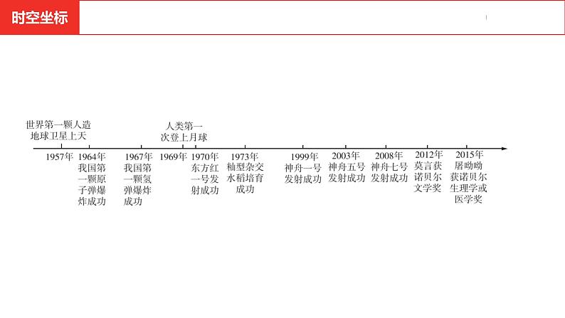 中考总复习历史（安徽地区）考点八年级下册第六单元　科技文化与社会生活课件03