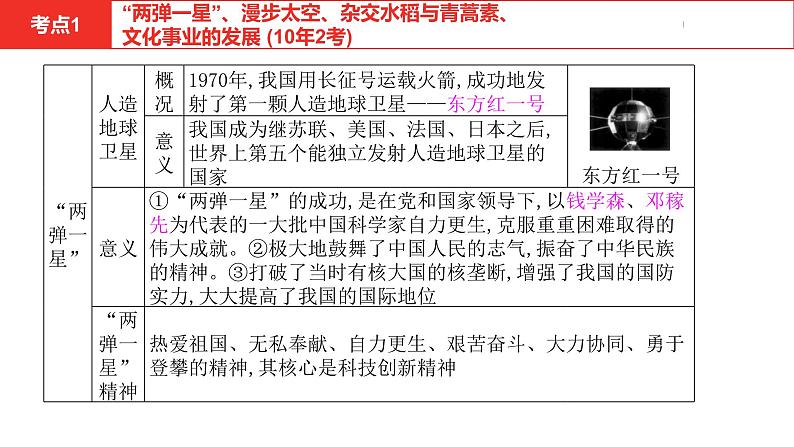 中考总复习历史（安徽地区）考点八年级下册第六单元　科技文化与社会生活课件08