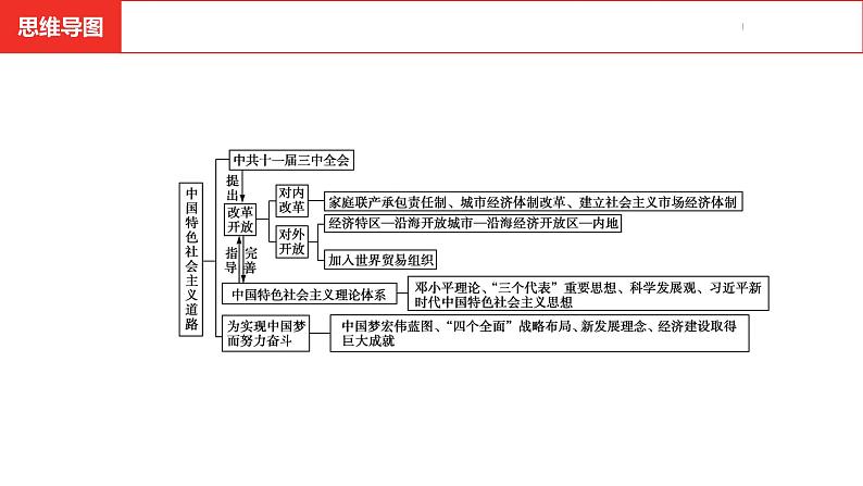 中考总复习历史（安徽地区）考点八年级下册第三单元　中国特色社会主义道路课件04