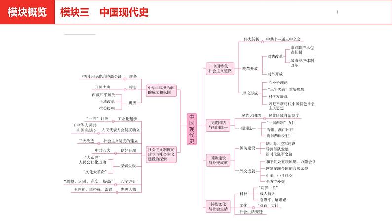 中考总复习历史（安徽地区）考点八年级下册第一单元　中华人民共和国的成立和巩固课件02