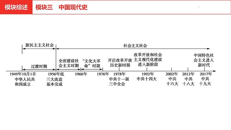 中考总复习历史（安徽地区）考点八年级下册第一单元　中华人民共和国的成立和巩固课件04