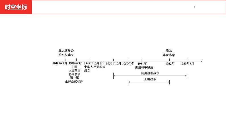 中考总复习历史（安徽地区）考点八年级下册第一单元　中华人民共和国的成立和巩固课件06