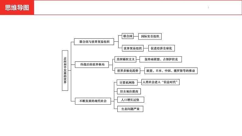 中考总复习历史（安徽地区）考点八年级下册第一单元　中华人民共和国的成立和巩固课件07