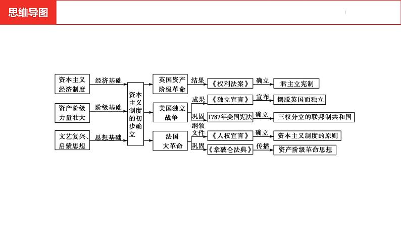 中考总复习历史（安徽地区）考点九年级上册 第六单元 资本主义制度的初步确立课件第4页