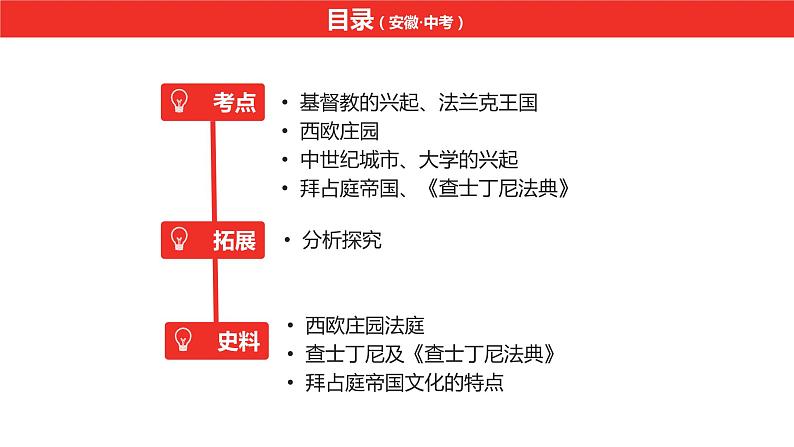 中考总复习历史（安徽地区）考点九年级上册 第三单元　封建时代的欧洲课件第6页