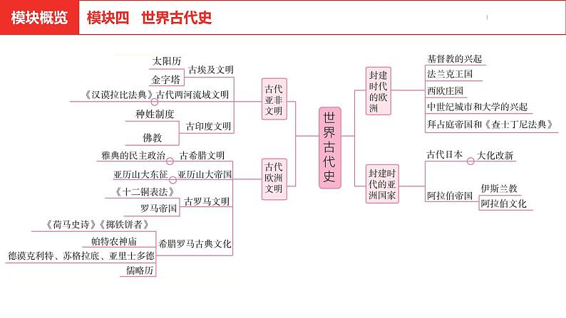 中考总复习历史（安徽地区）考点九年级上册 第一单元　古代亚非文明课件02