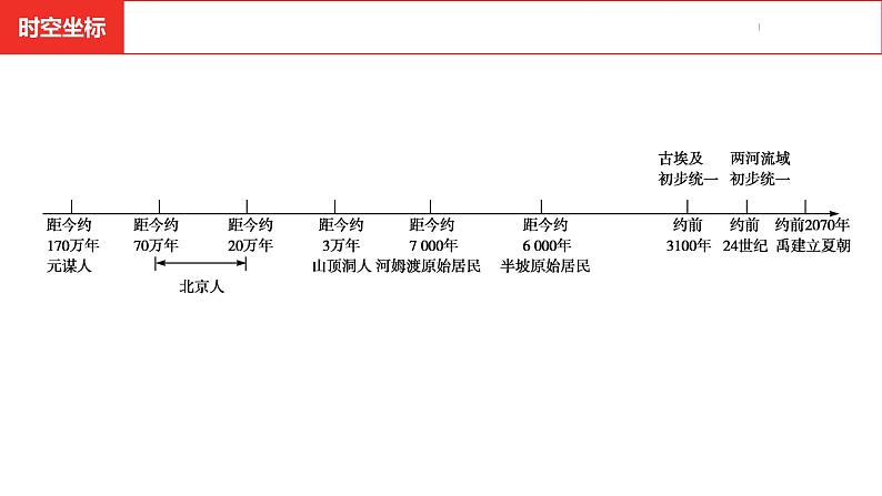 中考总复习历史（安徽地区）考点九年级上册 第一单元　古代亚非文明课件07