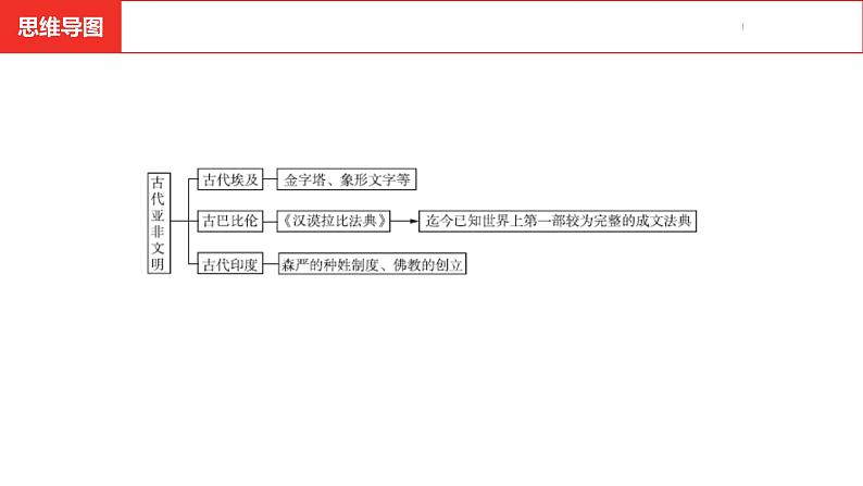 中考总复习历史（安徽地区）考点九年级上册 第一单元　古代亚非文明课件08