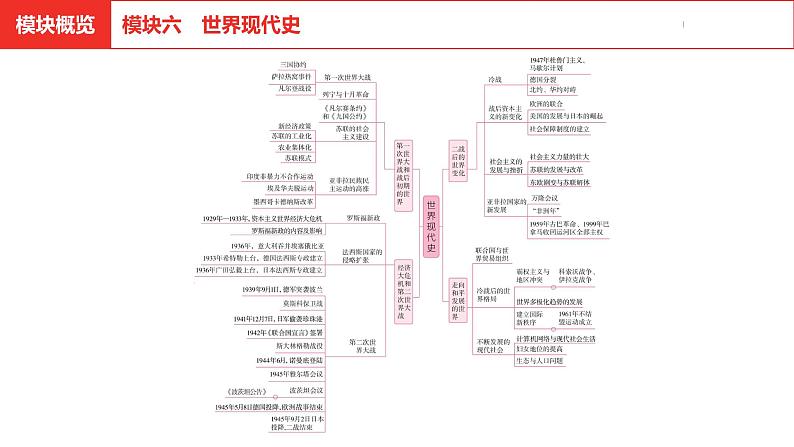 中考总复习历史（安徽地区）考点九年级上册 第五单元 走向近代课件第2页