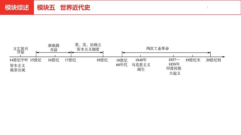 中考总复习历史（安徽地区）考点九年级上册 第五单元 走向近代课件第4页