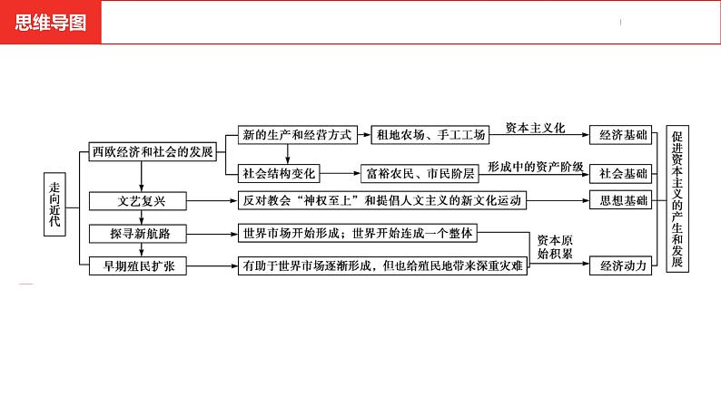 中考总复习历史（安徽地区）考点九年级上册 第五单元 走向近代课件第8页