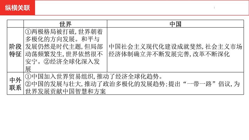 中考总复习历史（安徽地区）考点九年级下册 第六单元　课件第6页