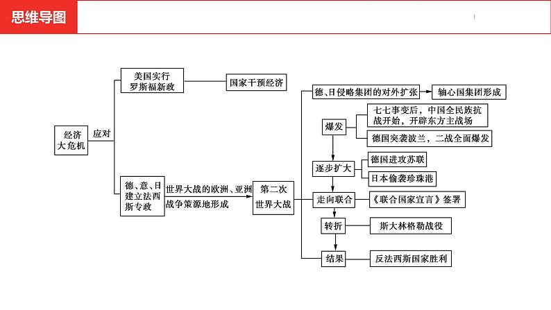 中考总复习历史（安徽地区）考点九年级下册 第四单元　经济大危机和第二次世界大战课件第5页