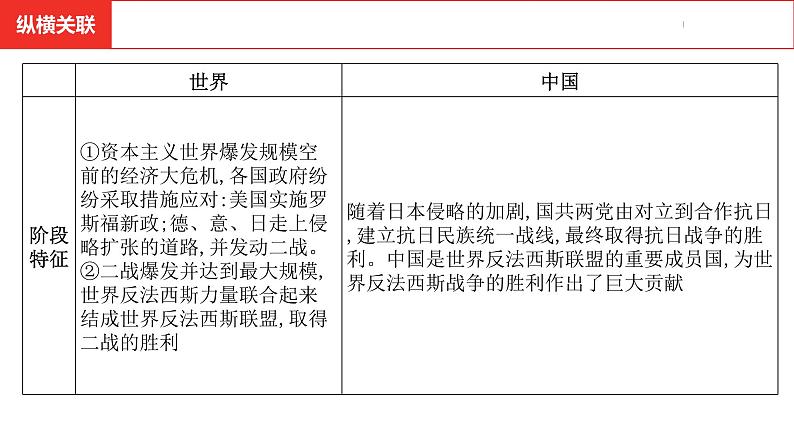 中考总复习历史（安徽地区）考点九年级下册 第四单元　经济大危机和第二次世界大战课件第6页