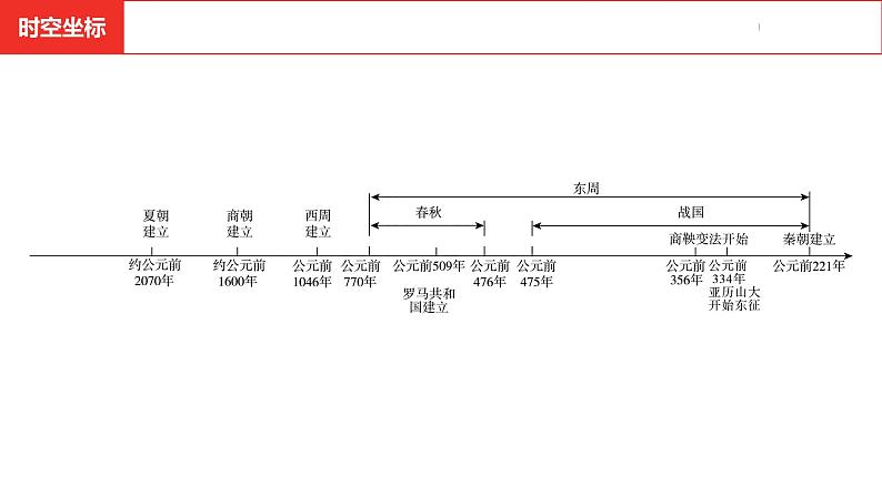 中考总复习历史（安徽地区）考点七年级上册 第二单元 夏商周时期：早期国家与社会变革课件第3页