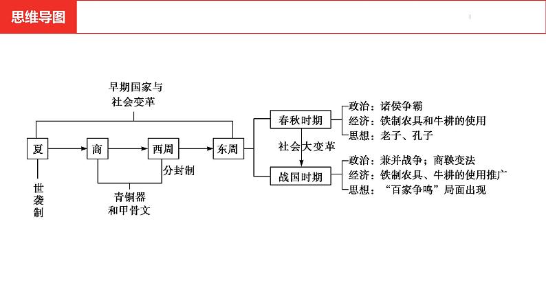 中考总复习历史（安徽地区）考点七年级上册 第二单元 夏商周时期：早期国家与社会变革课件第4页