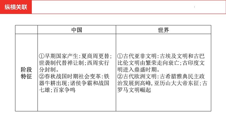 中考总复习历史（安徽地区）考点七年级上册 第二单元 夏商周时期：早期国家与社会变革课件第5页