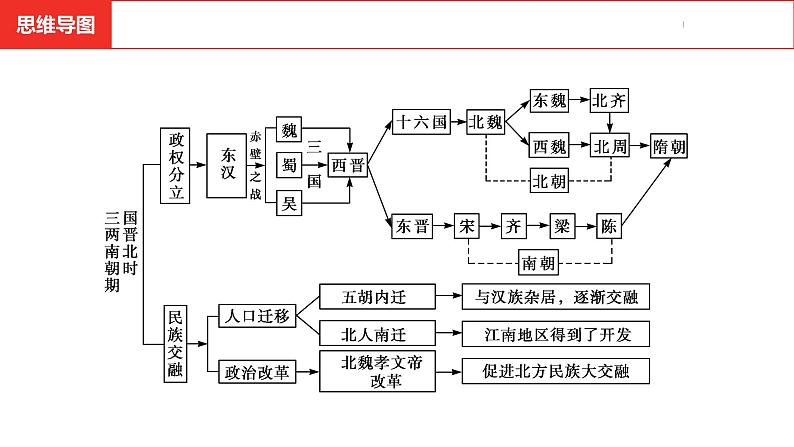 中考总复习历史（安徽地区）考点七年级上册 第四单元 三国两晋南北朝时期：政权分立与民族交融课件第4页